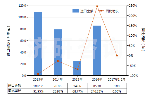 2013-2017年2月中國氰化鈉(山奈)(HS28371110)進(jìn)口總額及增速統(tǒng)計(jì)
